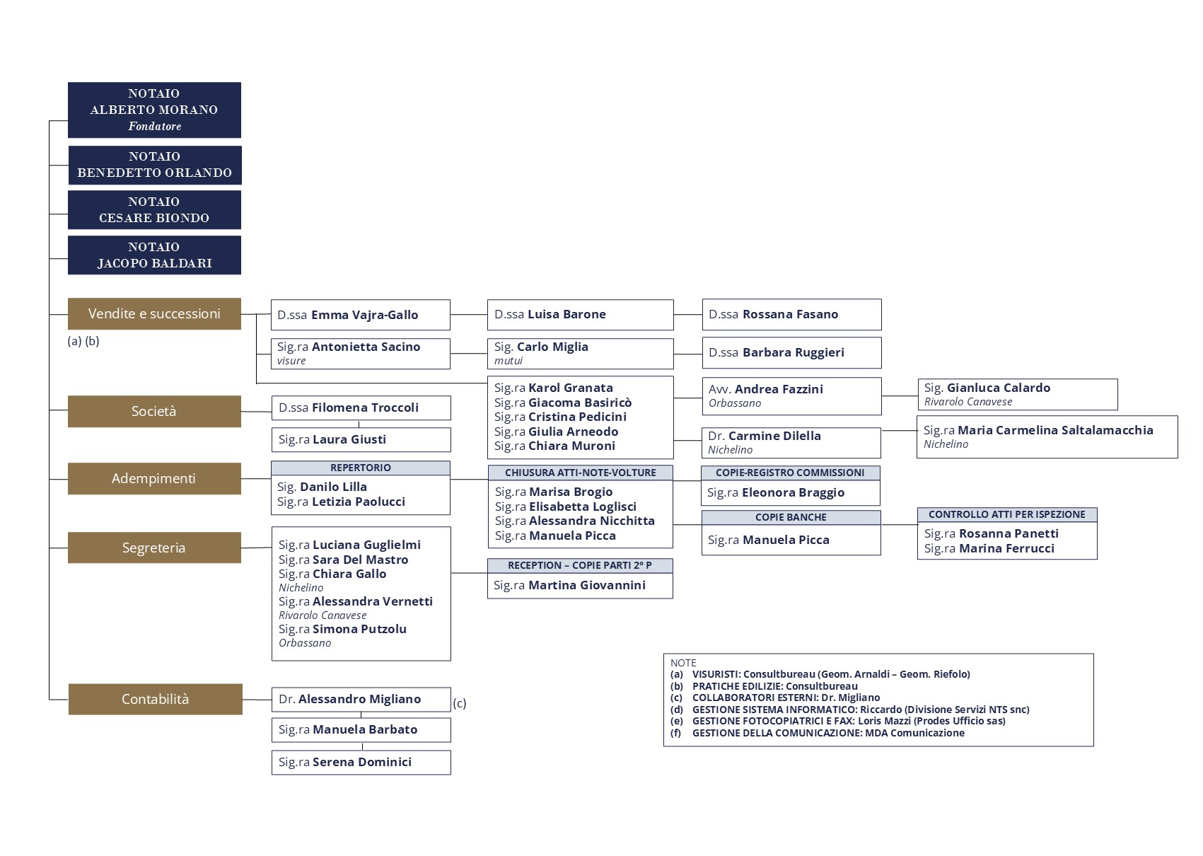 NPA organigramma